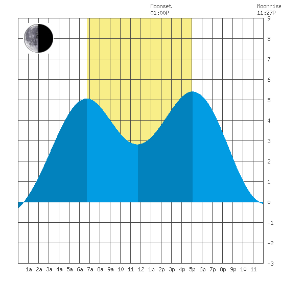 Gallinas Creek tide chart for Tuesday, November 11, 2025