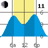 Gallinas Creek tide chart for Tuesday, November 11, 2025