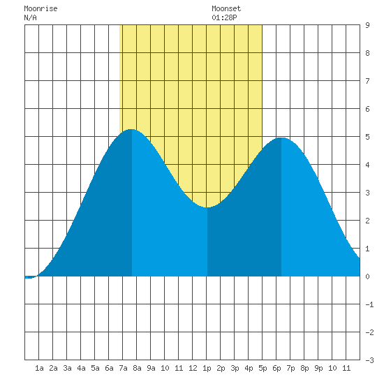 Gallinas Creek tide chart for Wednesday, November 12, 2025