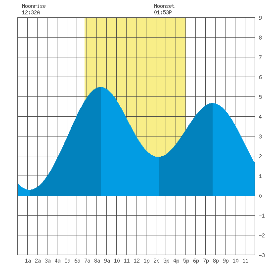 Gallinas Creek tide chart for Thursday, November 13, 2025