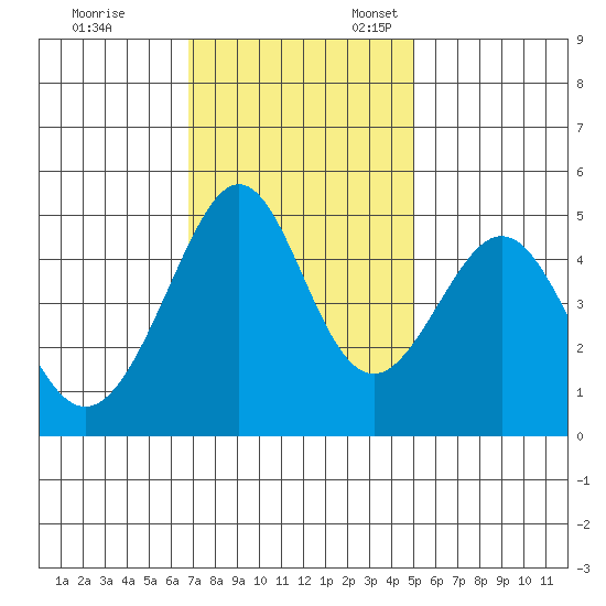 Gallinas Creek tide chart for Friday, November 14, 2025