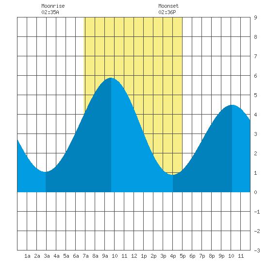 Gallinas Creek tide chart for Saturday, November 15, 2025