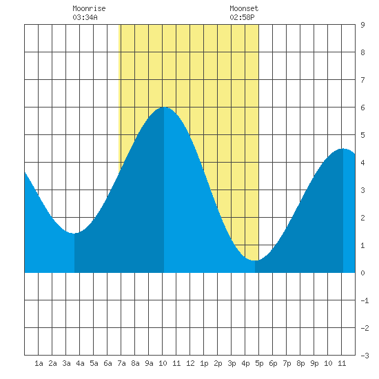 Gallinas Creek tide chart for Sunday, November 16, 2025