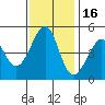 Gallinas Creek tide chart for Sunday, November 16, 2025
