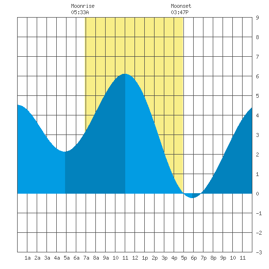 Gallinas Creek tide chart for Tuesday, November 18, 2025