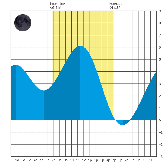 Gallinas Creek tide chart for Wednesday, November 19, 2025