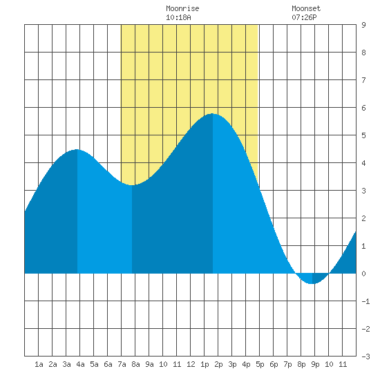 Gallinas Creek tide chart for Sunday, November 23, 2025