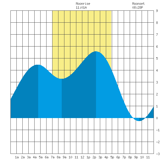 Gallinas Creek tide chart for Monday, November 24, 2025