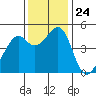 Gallinas Creek tide chart for Monday, November 24, 2025