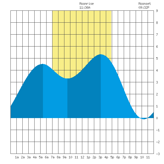 Gallinas Creek tide chart for Tuesday, November 25, 2025