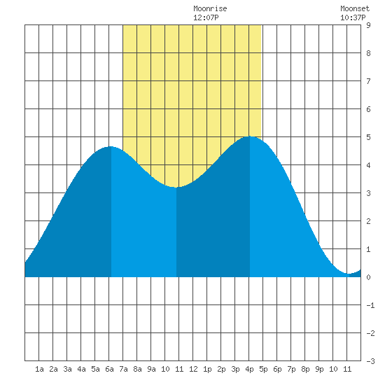 Gallinas Creek tide chart for Wednesday, November 26, 2025