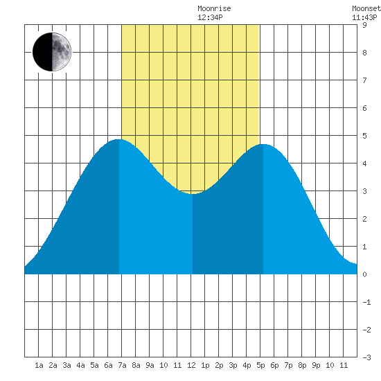Gallinas Creek tide chart for Thursday, November 27, 2025