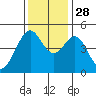 Gallinas Creek tide chart for Friday, November 28, 2025