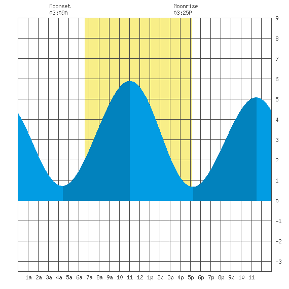 Gallinas Creek tide chart for Sunday, November 2, 2025