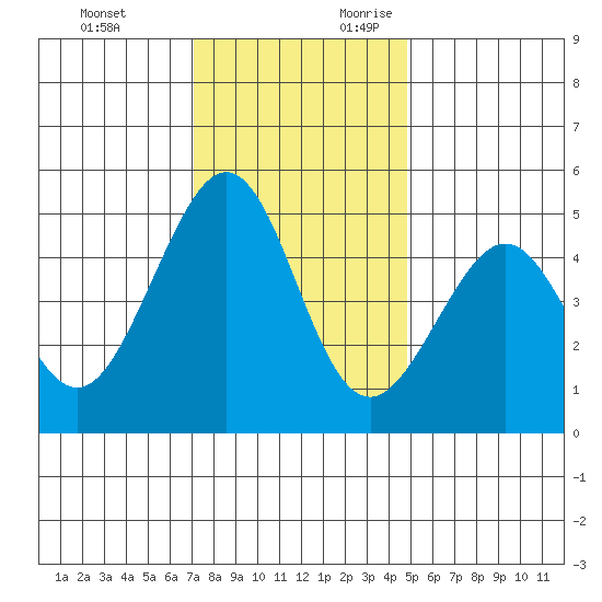 Gallinas Creek tide chart for Sunday, November 30, 2025