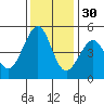 Gallinas Creek tide chart for Sunday, November 30, 2025