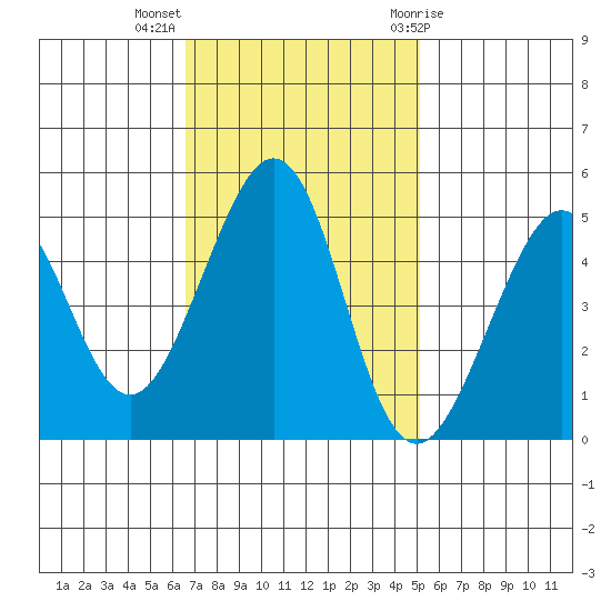 Gallinas Creek tide chart for Monday, November 3, 2025