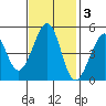 Gallinas Creek tide chart for Monday, November 3, 2025