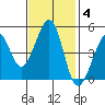 Gallinas Creek tide chart for Tuesday, November 4, 2025