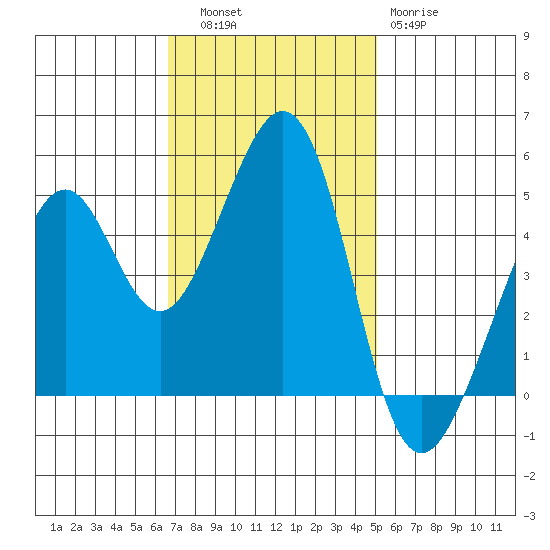 Gallinas Creek tide chart for Thursday, November 6, 2025