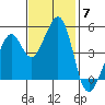 Gallinas Creek tide chart for Friday, November 7, 2025