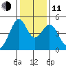 Gallinas Creek tide chart for Thursday, December 11, 2025