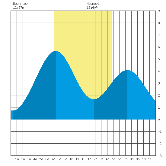 Gallinas Creek tide chart for Friday, December 12, 2025