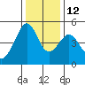 Gallinas Creek tide chart for Friday, December 12, 2025