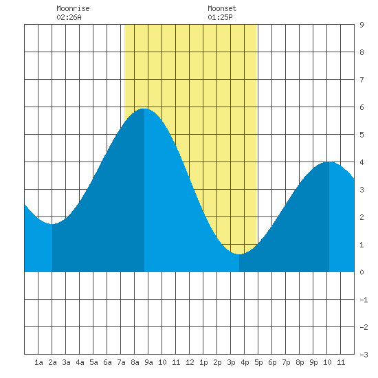 Gallinas Creek tide chart for Sunday, December 14, 2025