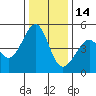 Gallinas Creek tide chart for Sunday, December 14, 2025