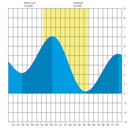 Gallinas Creek tide chart for Monday, December 15, 2025