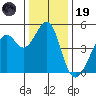 Gallinas Creek tide chart for Friday, December 19, 2025
