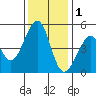 Gallinas Creek tide chart for Monday, December 1, 2025