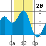 Gallinas Creek tide chart for Saturday, December 20, 2025