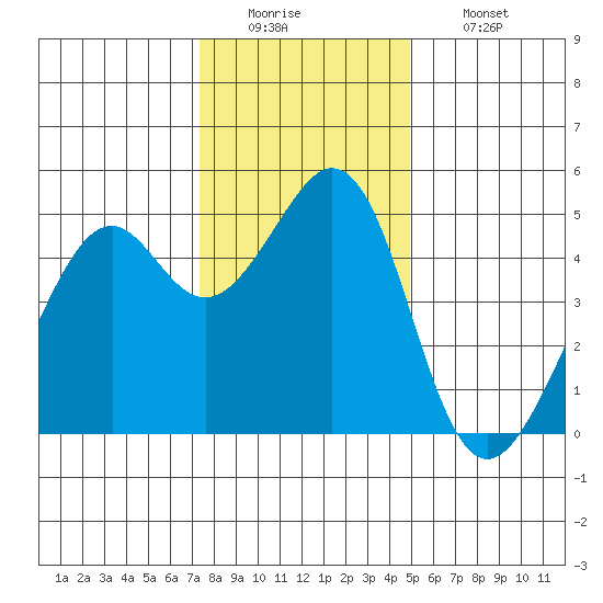 Gallinas Creek tide chart for Monday, December 22, 2025
