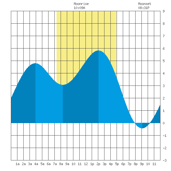 Gallinas Creek tide chart for Tuesday, December 23, 2025