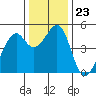 Gallinas Creek tide chart for Tuesday, December 23, 2025