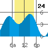Gallinas Creek tide chart for Wednesday, December 24, 2025