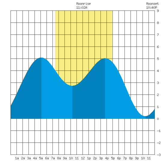 Gallinas Creek tide chart for Thursday, December 25, 2025