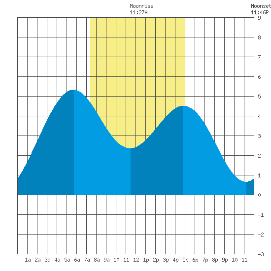 Gallinas Creek tide chart for Friday, December 26, 2025