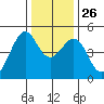 Gallinas Creek tide chart for Friday, December 26, 2025