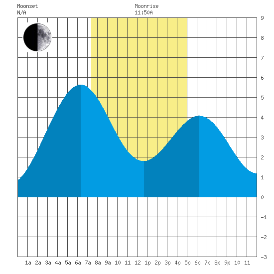 Gallinas Creek tide chart for Saturday, December 27, 2025