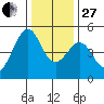 Gallinas Creek tide chart for Saturday, December 27, 2025