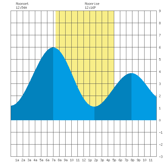 Gallinas Creek tide chart for Sunday, December 28, 2025