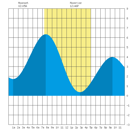 Gallinas Creek tide chart for Monday, December 29, 2025