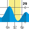 Gallinas Creek tide chart for Monday, December 29, 2025