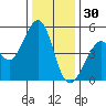 Gallinas Creek tide chart for Tuesday, December 30, 2025