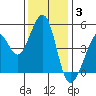 Gallinas Creek tide chart for Wednesday, December 3, 2025