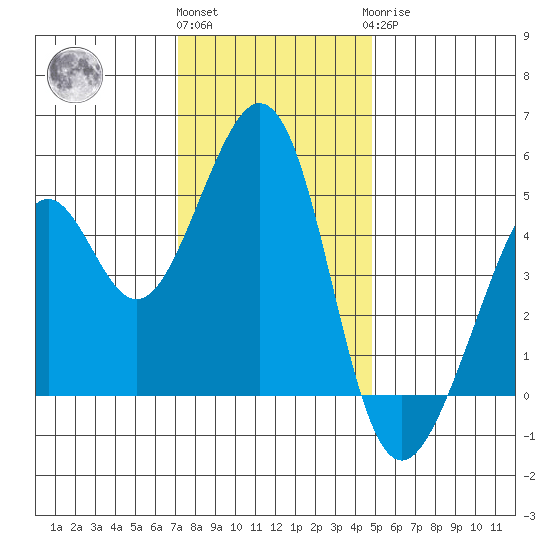 Gallinas Creek tide chart for Thursday, December 4, 2025