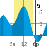 Gallinas Creek tide chart for Friday, December 5, 2025